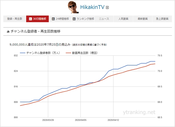 Youtube 登録者数をリアルタイムで確認する方法 アプリの鎖