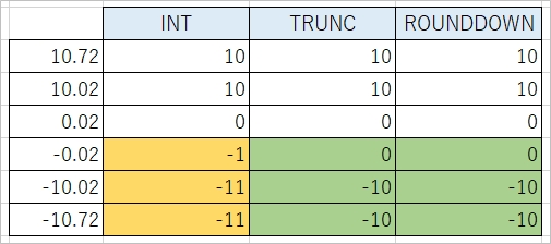 Excel 小数点を切り捨てする３つの関数 Pcの鎖