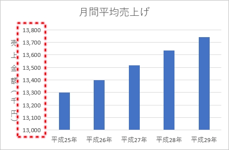 Excel グラフに単位を表示する 人 千円 Pcの鎖