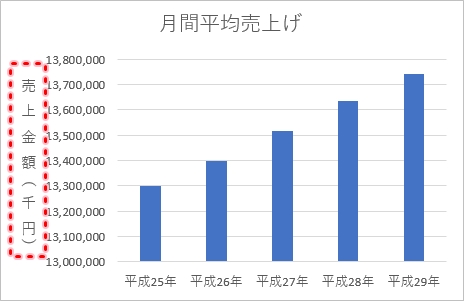 Excel グラフに単位を表示する 人 千円 Pcの鎖